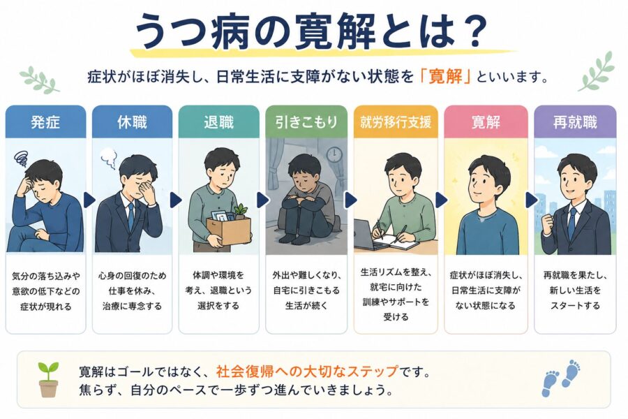 寛解とは