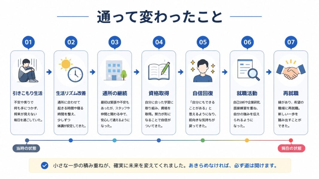 変わったこと